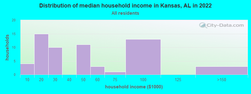 Distribution of median household income in Kansas, AL in 2022