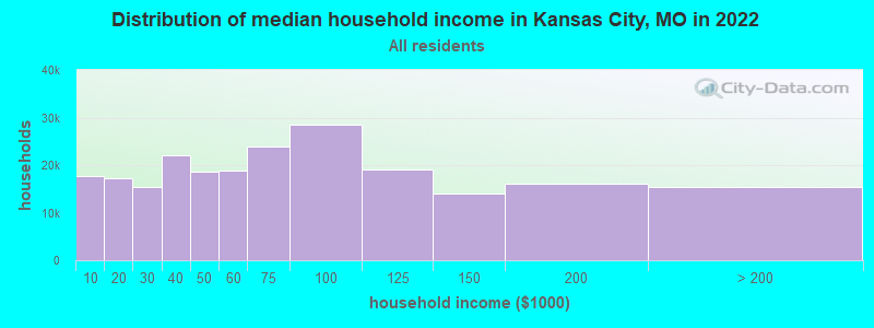 Distribution of median household income in Kansas City, MO in 2019