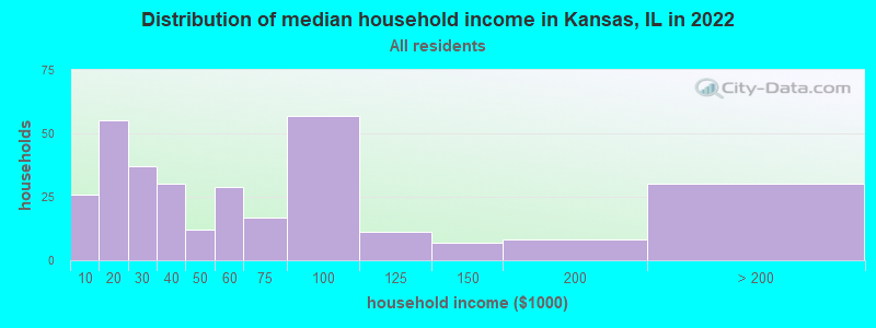 Distribution of median household income in Kansas, IL in 2022