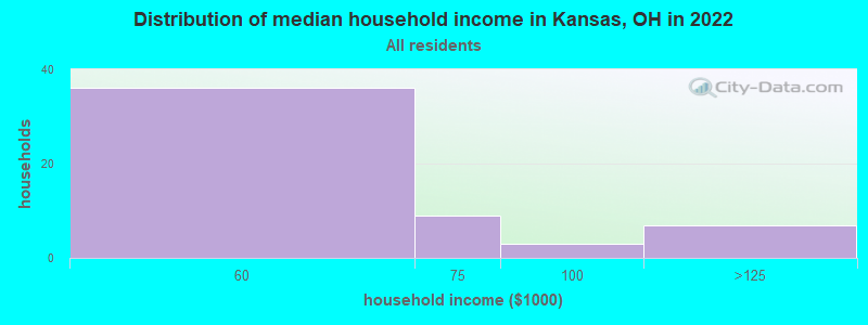 Distribution of median household income in Kansas, OH in 2022