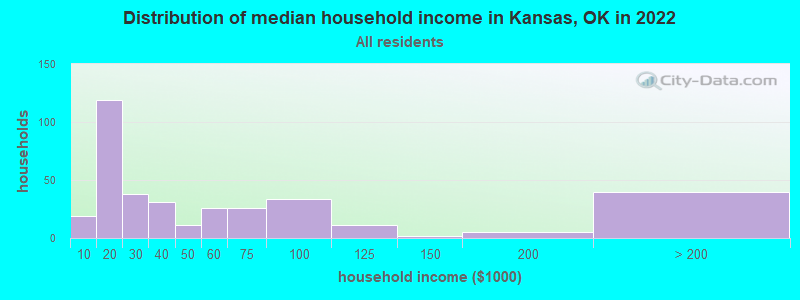 Distribution of median household income in Kansas, OK in 2022