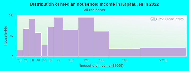 Distribution of median household income in Kapaau, HI in 2021