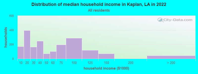 Distribution of median household income in Kaplan, LA in 2022