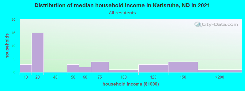 Distribution of median household income in Karlsruhe, ND in 2022