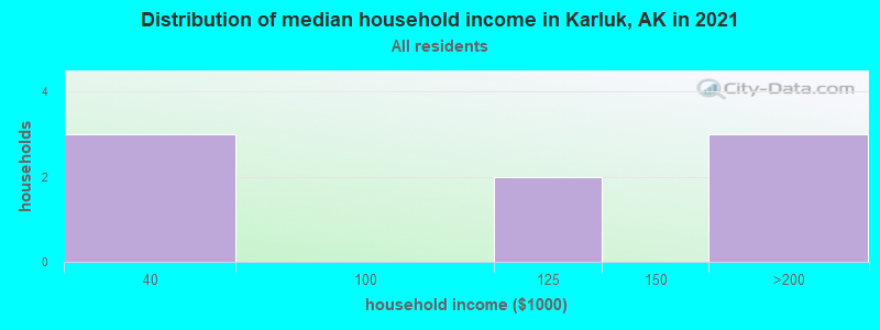 Distribution of median household income in Karluk, AK in 2022