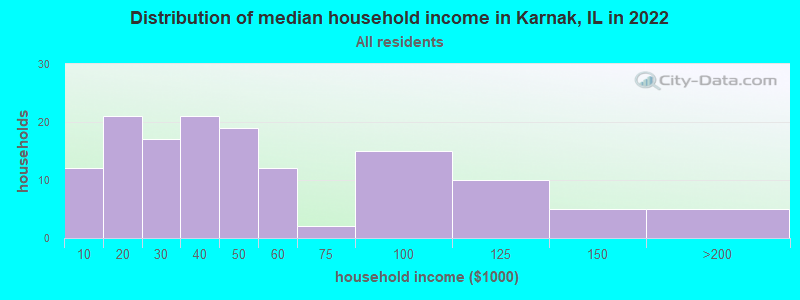 Distribution of median household income in Karnak, IL in 2022