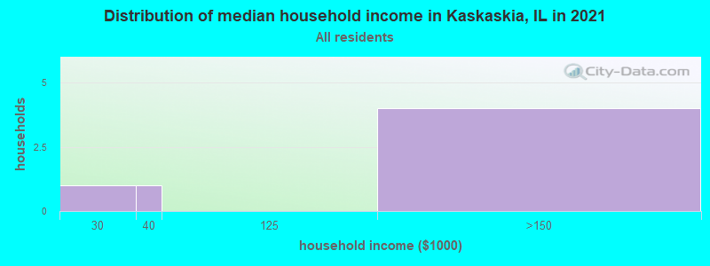 Distribution of median household income in Kaskaskia, IL in 2022