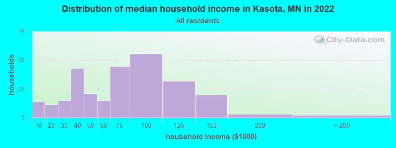 Distribution of median household income in Kasota, MN in 2022