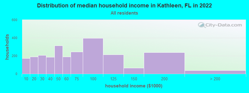 Distribution of median household income in Kathleen, FL in 2022