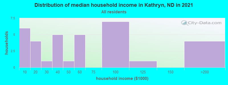 Distribution of median household income in Kathryn, ND in 2022