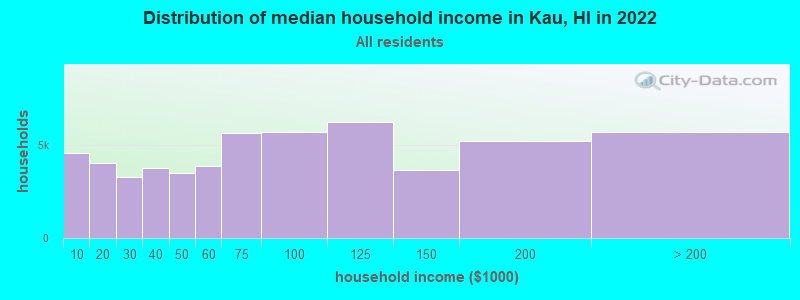Distribution of median household income in Kau, HI in 2022