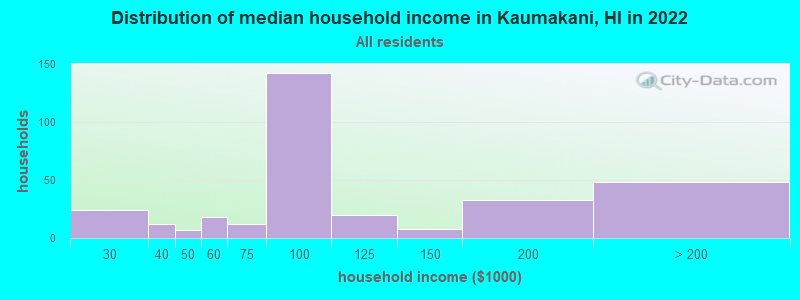 Distribution of median household income in Kaumakani, HI in 2022