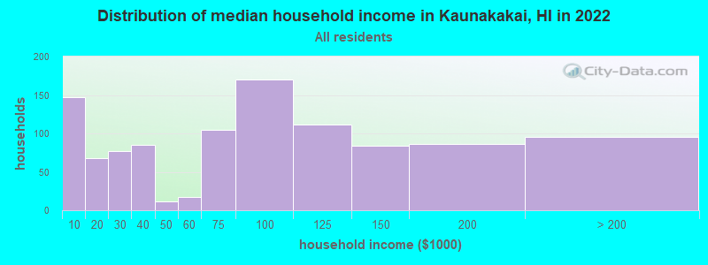 Distribution of median household income in Kaunakakai, HI in 2022