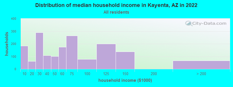Distribution of median household income in Kayenta, AZ in 2019
