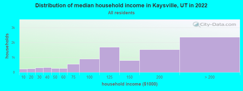 Distribution of median household income in Kaysville, UT in 2019