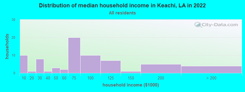 Distribution of median household income in Keachi, LA in 2022