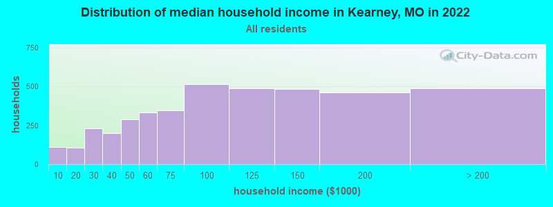 Distribution of median household income in Kearney, MO in 2022