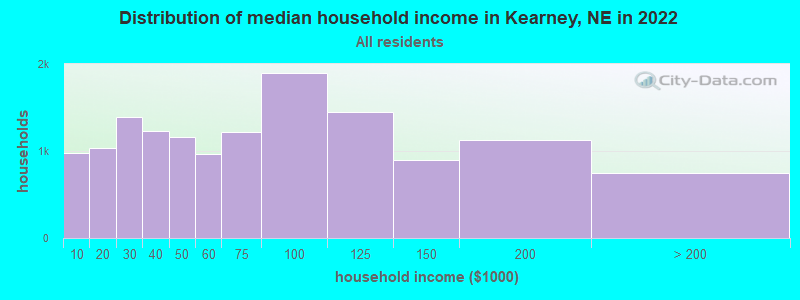 Distribution of median household income in Kearney, NE in 2019