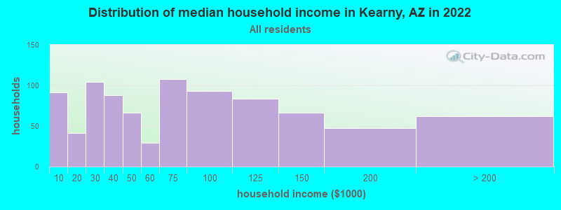 Distribution of median household income in Kearny, AZ in 2022