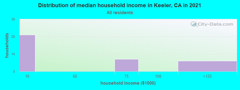 Distribution of median household income in Keeler, CA in 2022