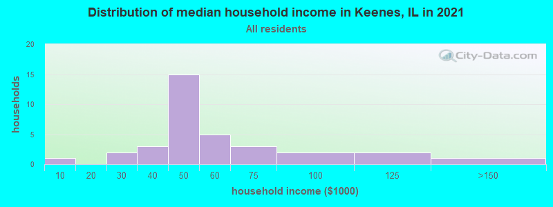 Distribution of median household income in Keenes, IL in 2022