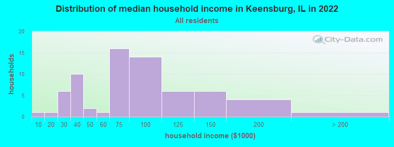 Distribution of median household income in Keensburg, IL in 2022