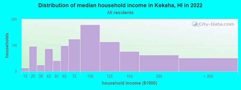 Distribution of median household income in Kekaha, HI in 2022