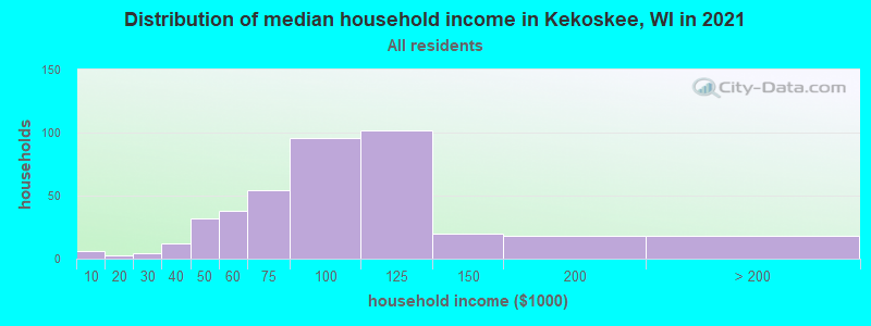 Distribution of median household income in Kekoskee, WI in 2022