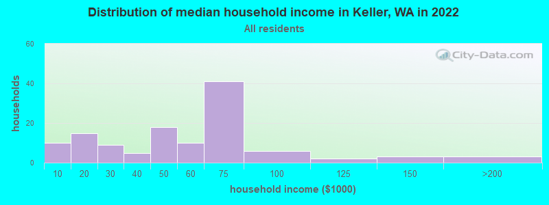 Distribution of median household income in Keller, WA in 2022