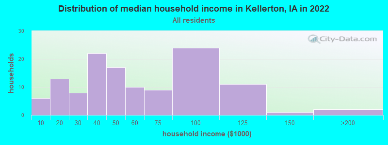 Distribution of median household income in Kellerton, IA in 2022
