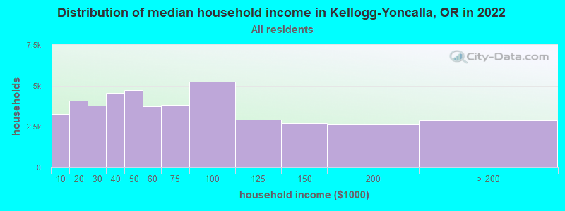 Distribution of median household income in Kellogg-Yoncalla, OR in 2022