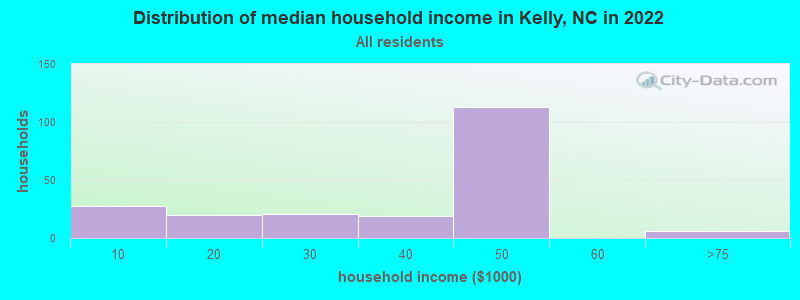 Distribution of median household income in Kelly, NC in 2022