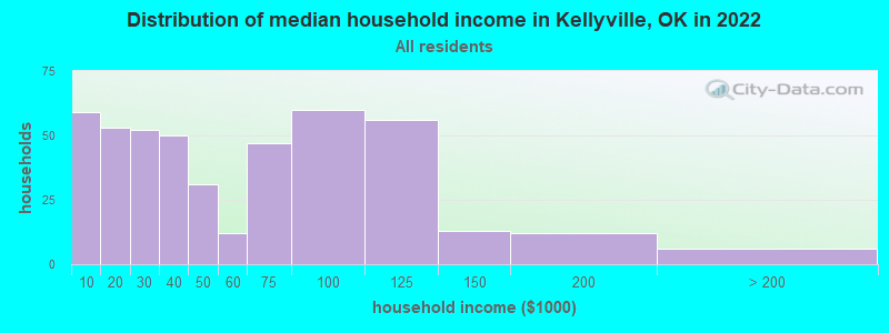 Distribution of median household income in Kellyville, OK in 2022