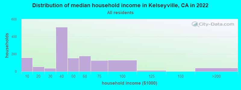 Distribution of median household income in Kelseyville, CA in 2022