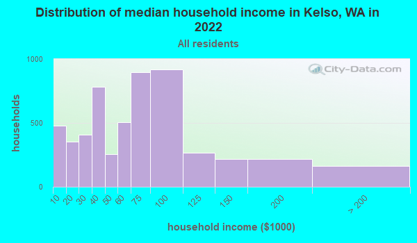 Kelso Washington Wa 98632 Profile Population Maps Real Estate