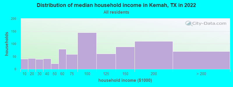 Distribution of median household income in Kemah, TX in 2019