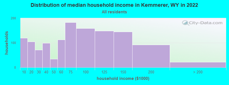 Distribution of median household income in Kemmerer, WY in 2022