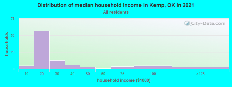 Distribution of median household income in Kemp, OK in 2022
