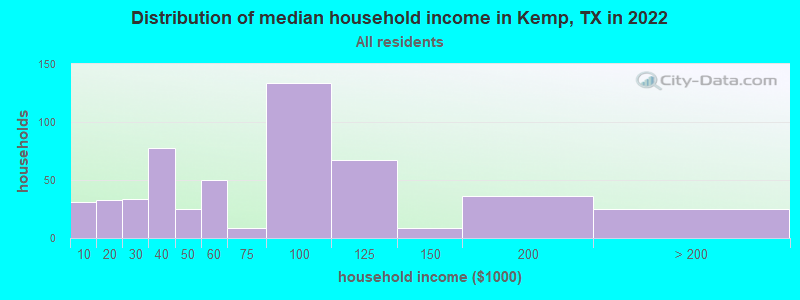 Distribution of median household income in Kemp, TX in 2022