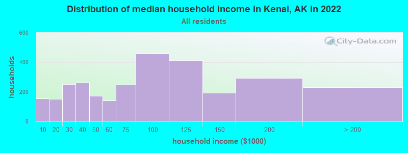 Distribution of median household income in Kenai, AK in 2021