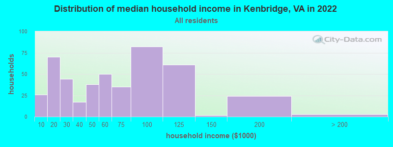 Distribution of median household income in Kenbridge, VA in 2022