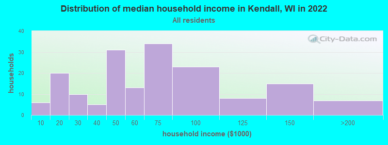Distribution of median household income in Kendall, WI in 2022