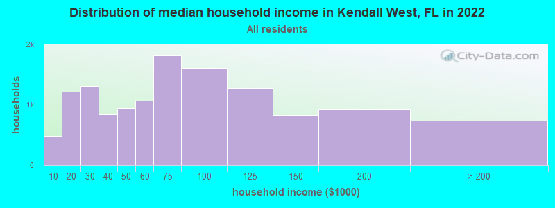 Distribution of median household income in Kendall West, FL in 2021
