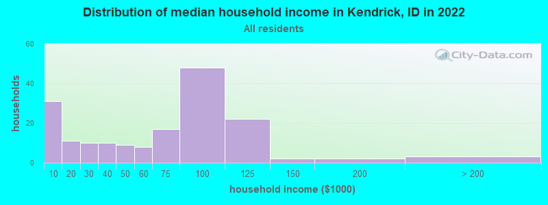 Distribution of median household income in Kendrick, ID in 2022