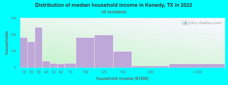 Distribution of median household income in Kenedy, TX in 2022