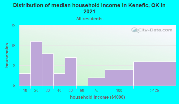 Kenefic, Oklahoma (OK 74748) profile population, maps, real estate