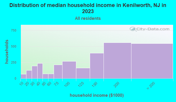 Kenilworth, New Jersey (NJ 07033) profile: population, maps, real Kenilworth, New Jersey (NJ 07033) profile: population, maps, real