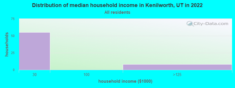 Distribution of median household income in Kenilworth, UT in 2022