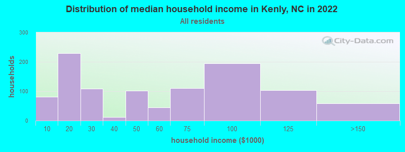 Distribution of median household income in Kenly, NC in 2022