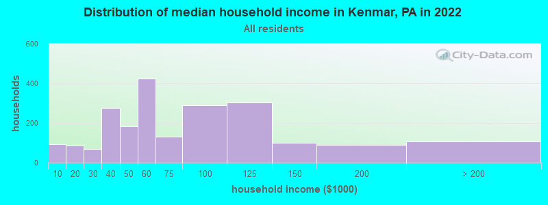 Distribution of median household income in Kenmar, PA in 2022